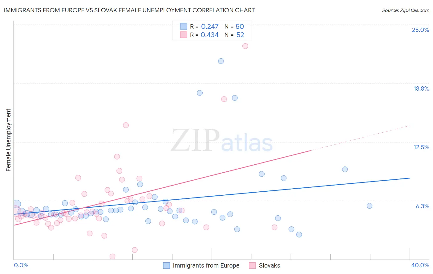 Immigrants from Europe vs Slovak Female Unemployment
