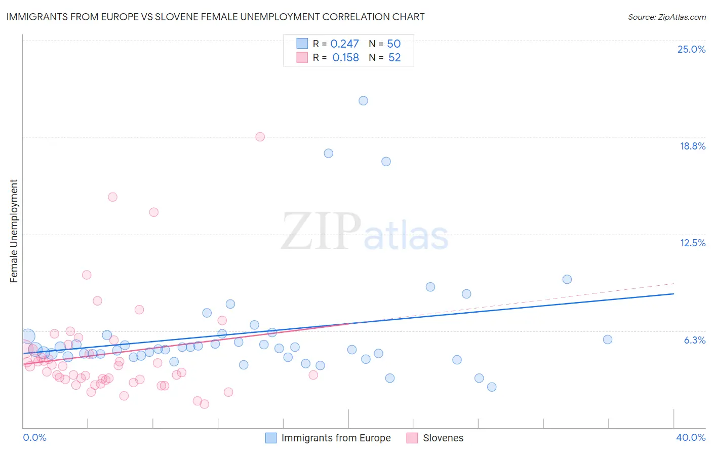 Immigrants from Europe vs Slovene Female Unemployment