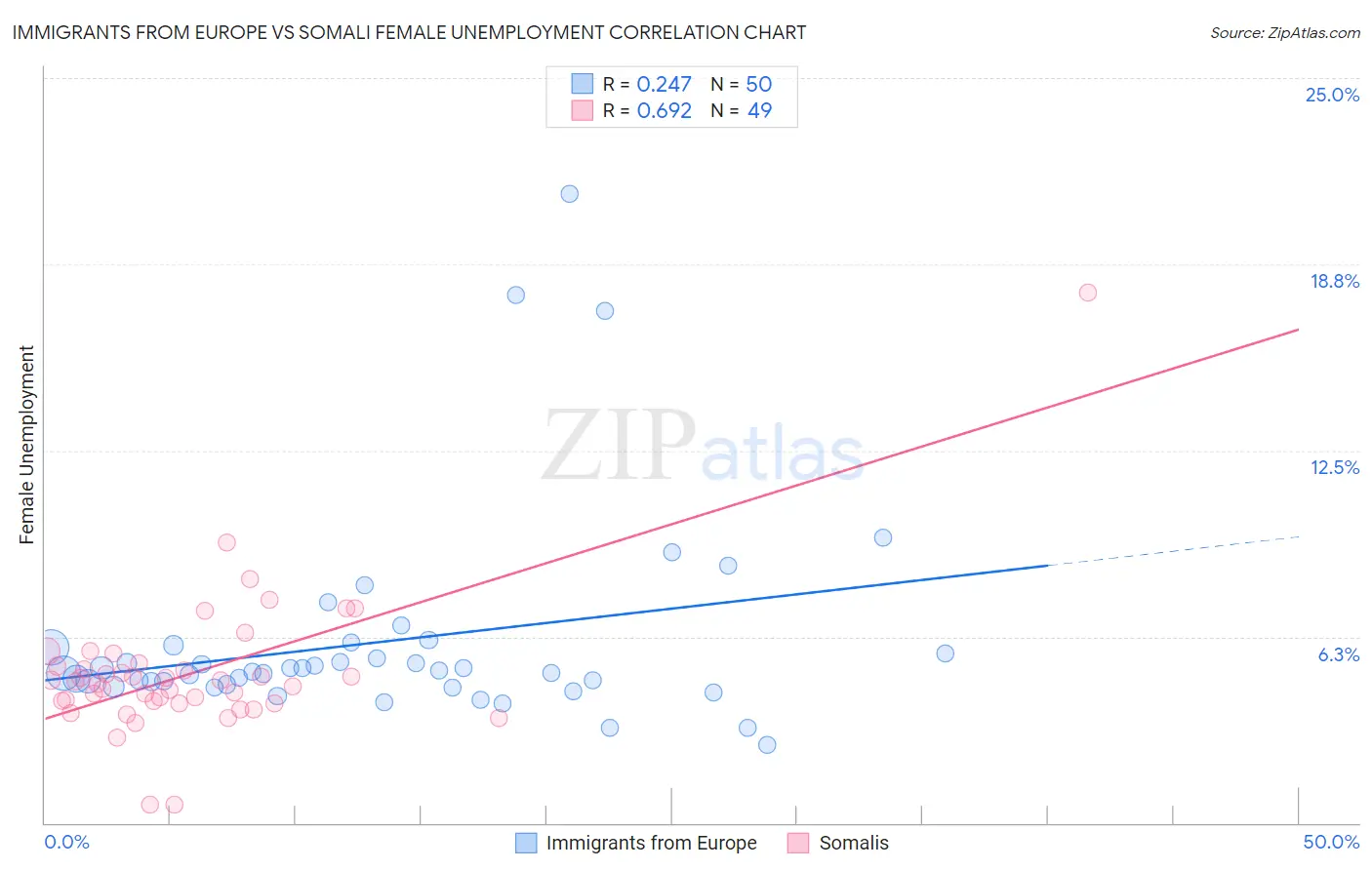 Immigrants from Europe vs Somali Female Unemployment