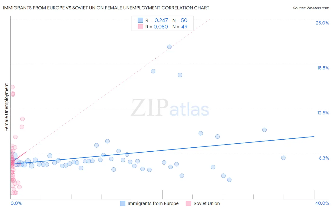 Immigrants from Europe vs Soviet Union Female Unemployment