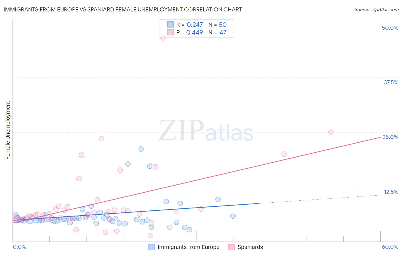Immigrants from Europe vs Spaniard Female Unemployment
