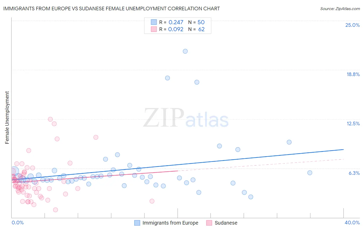 Immigrants from Europe vs Sudanese Female Unemployment