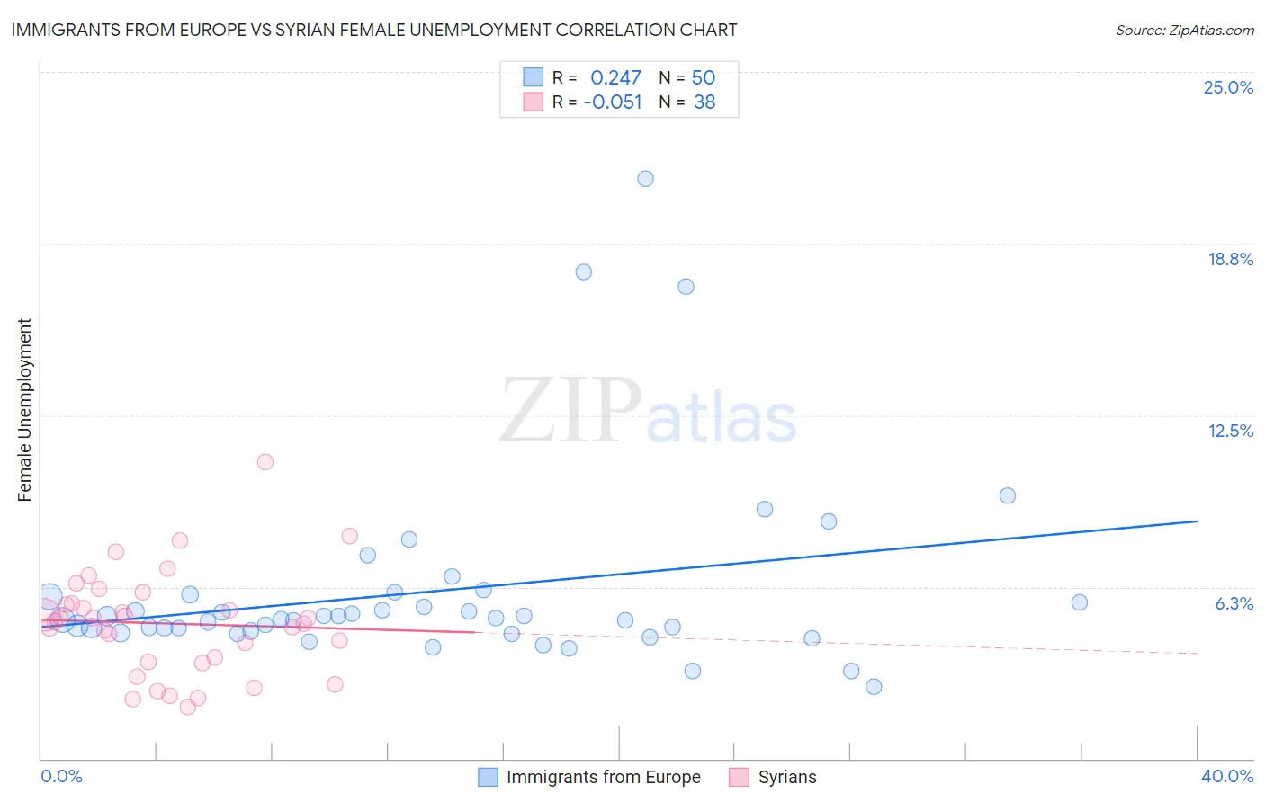 Immigrants from Europe vs Syrian Female Unemployment