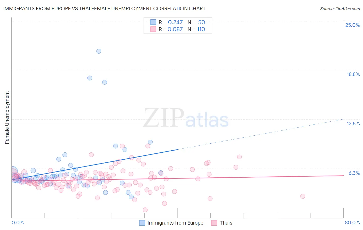 Immigrants from Europe vs Thai Female Unemployment