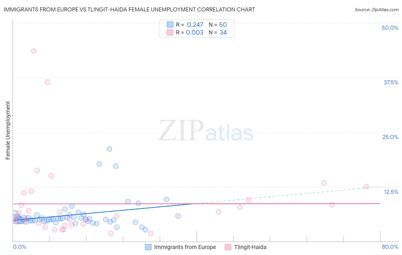 Immigrants from Europe vs Tlingit-Haida Female Unemployment