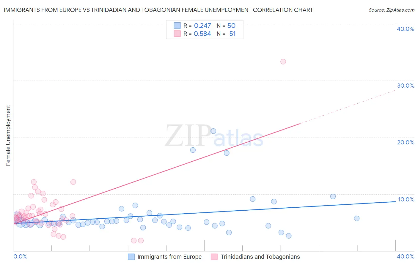 Immigrants from Europe vs Trinidadian and Tobagonian Female Unemployment