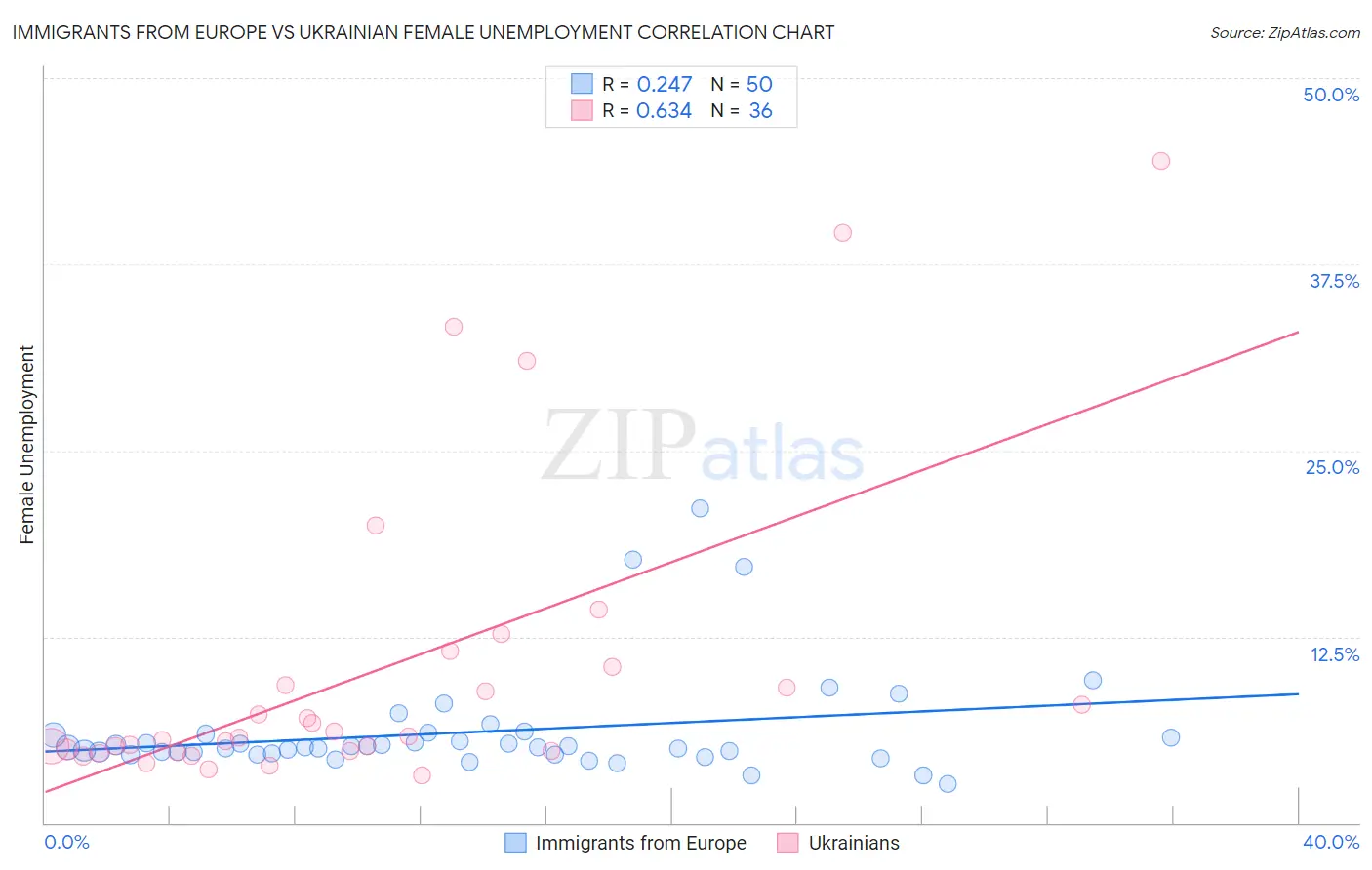 Immigrants from Europe vs Ukrainian Female Unemployment