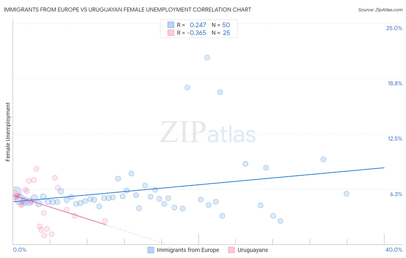 Immigrants from Europe vs Uruguayan Female Unemployment