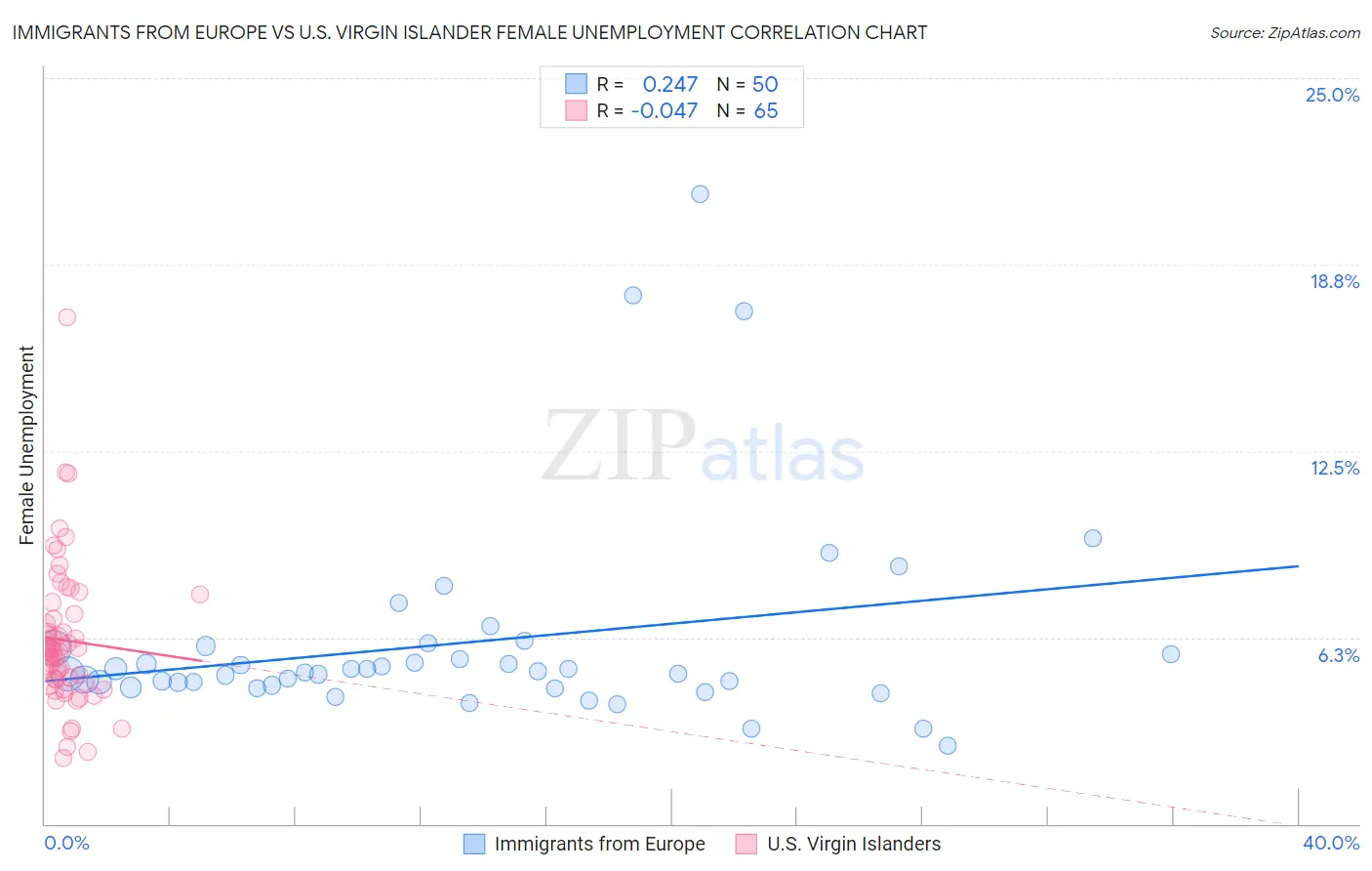 Immigrants from Europe vs U.S. Virgin Islander Female Unemployment