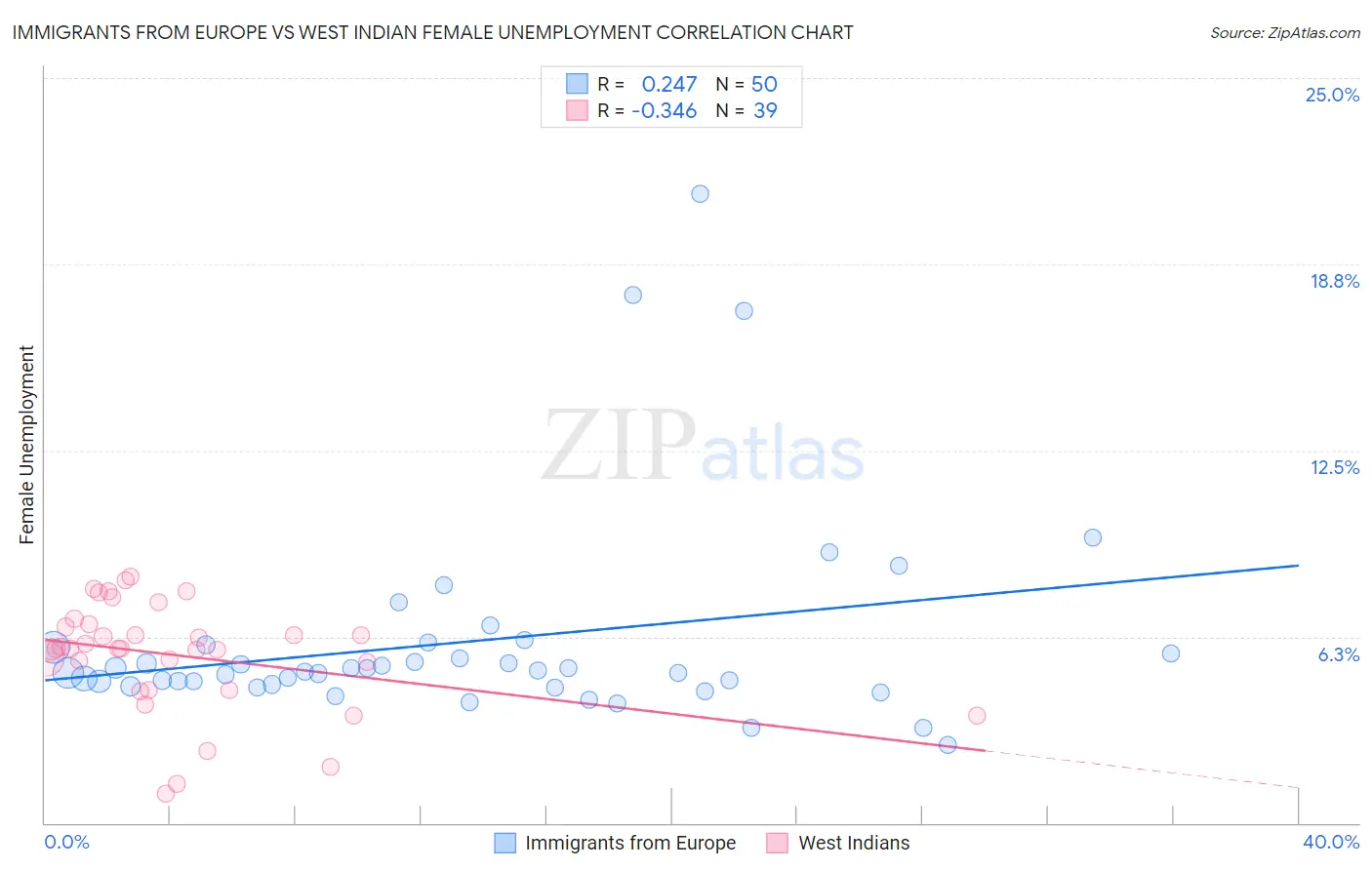Immigrants from Europe vs West Indian Female Unemployment