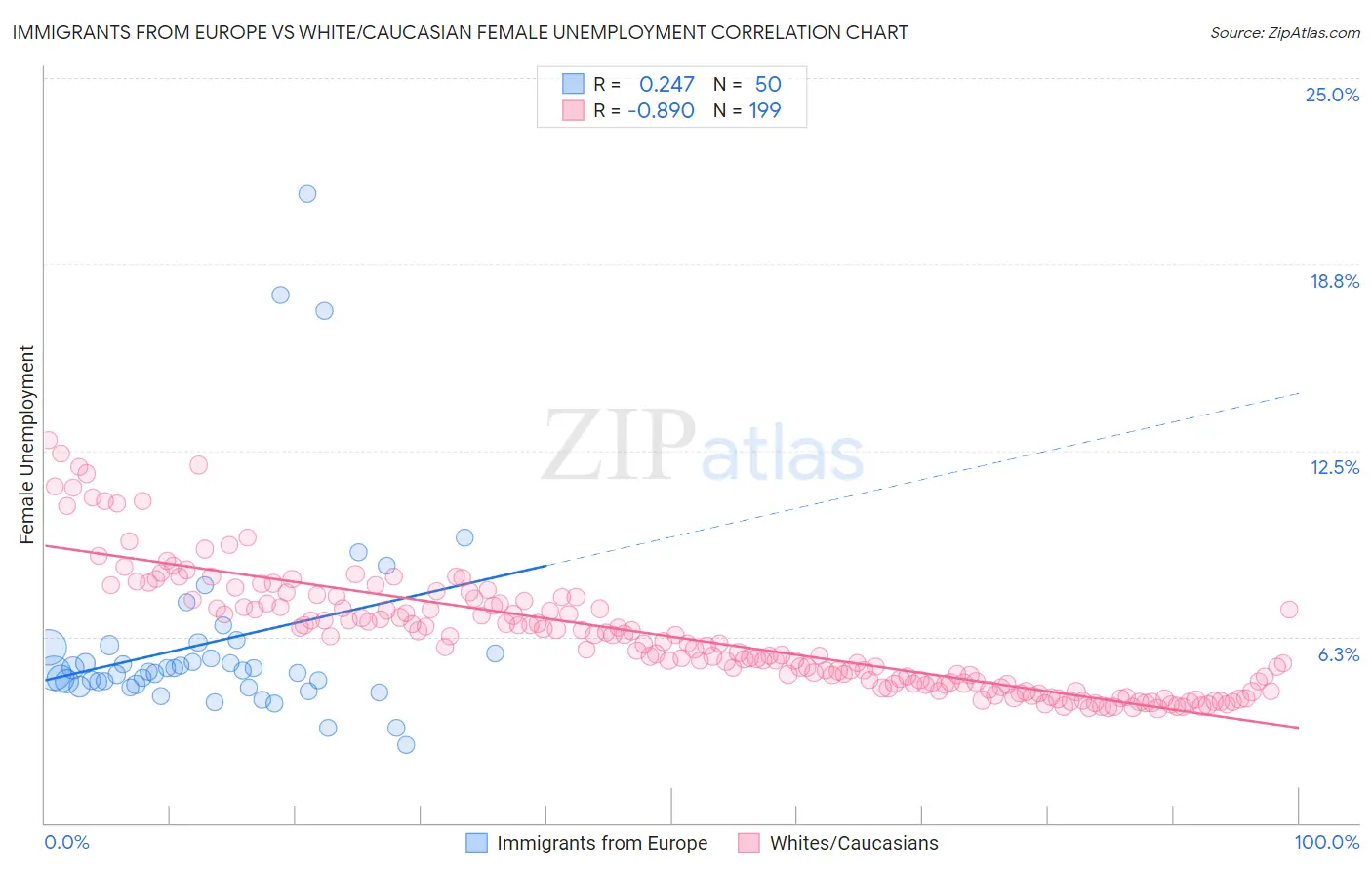 Immigrants from Europe vs White/Caucasian Female Unemployment