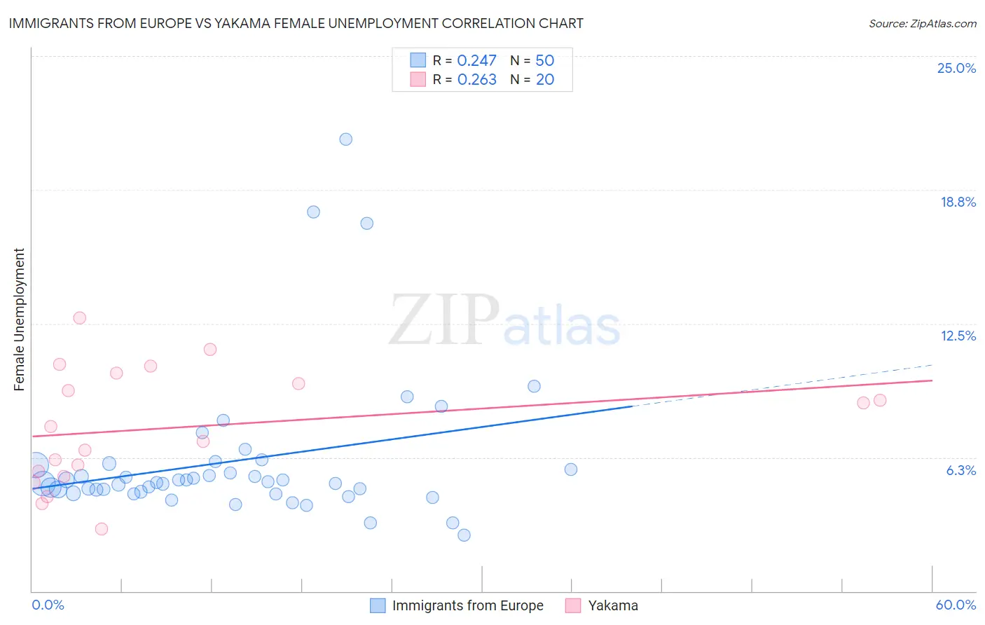 Immigrants from Europe vs Yakama Female Unemployment