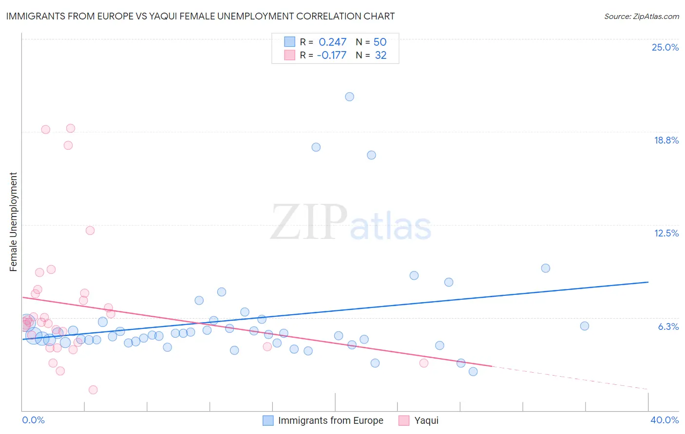 Immigrants from Europe vs Yaqui Female Unemployment