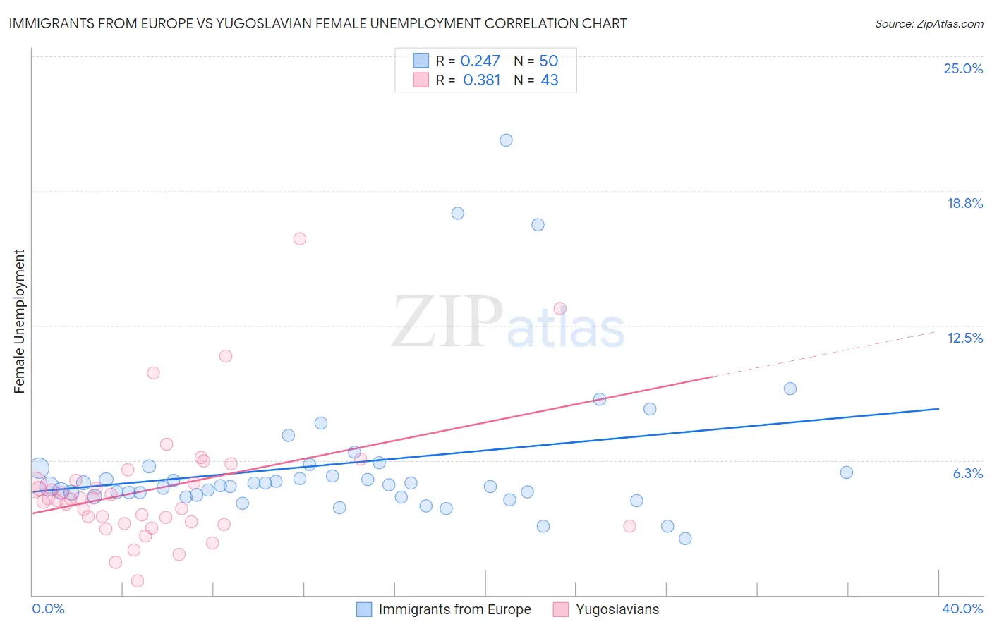 Immigrants from Europe vs Yugoslavian Female Unemployment