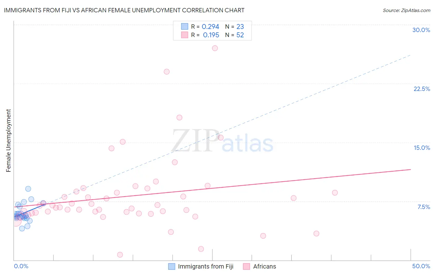 Immigrants from Fiji vs African Female Unemployment