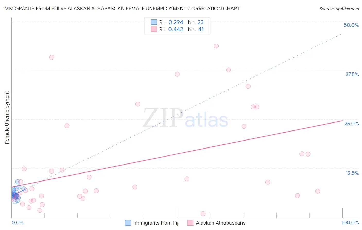Immigrants from Fiji vs Alaskan Athabascan Female Unemployment