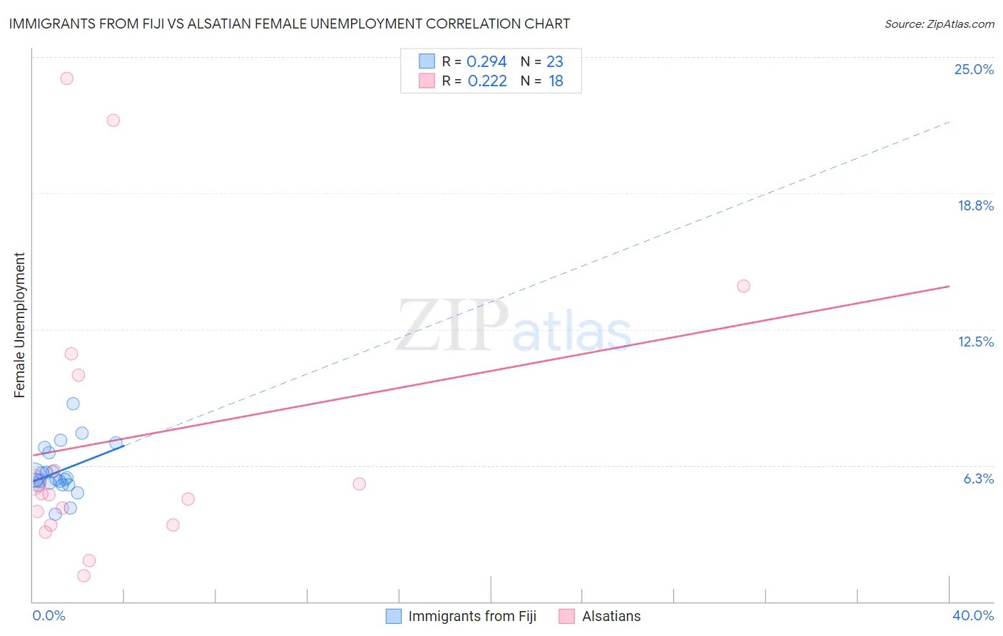 Immigrants from Fiji vs Alsatian Female Unemployment