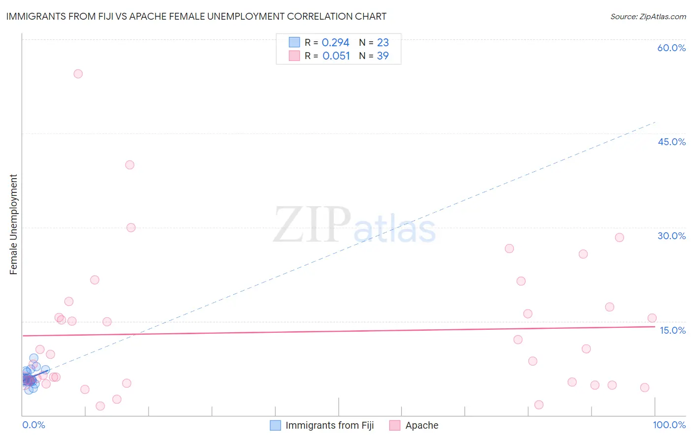 Immigrants from Fiji vs Apache Female Unemployment