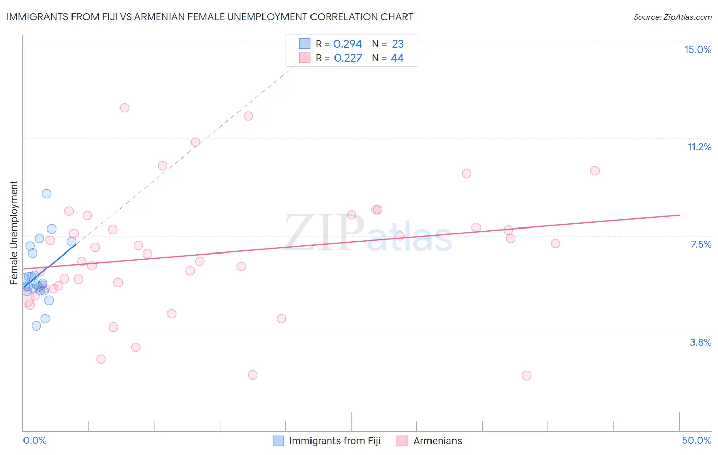 Immigrants from Fiji vs Armenian Female Unemployment