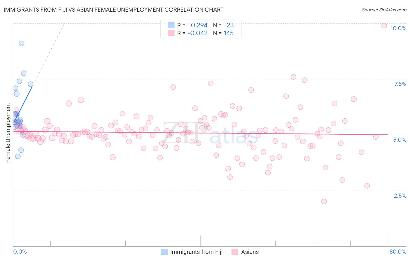 Immigrants from Fiji vs Asian Female Unemployment