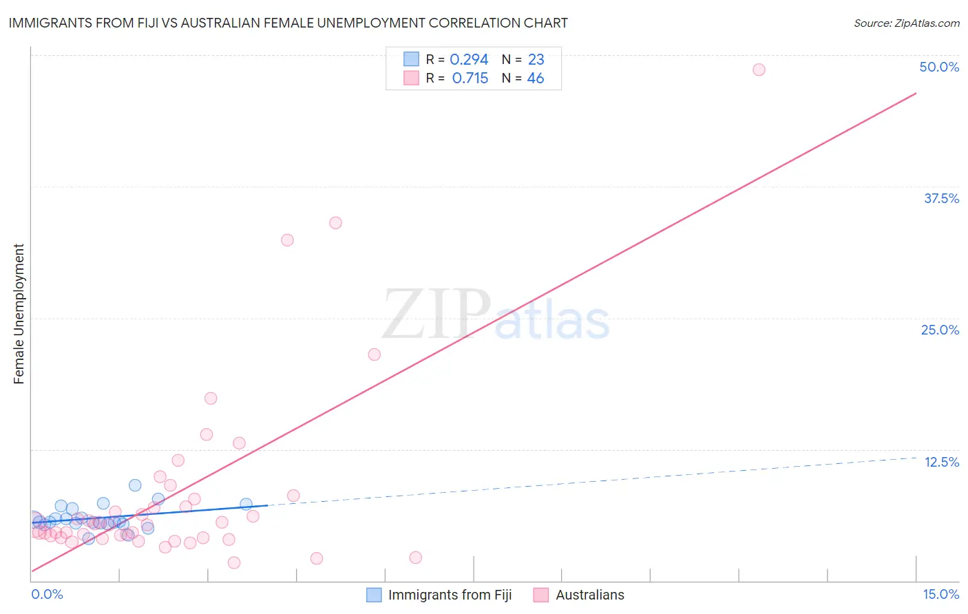 Immigrants from Fiji vs Australian Female Unemployment