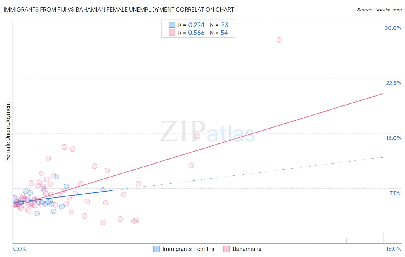 Immigrants from Fiji vs Bahamian Female Unemployment