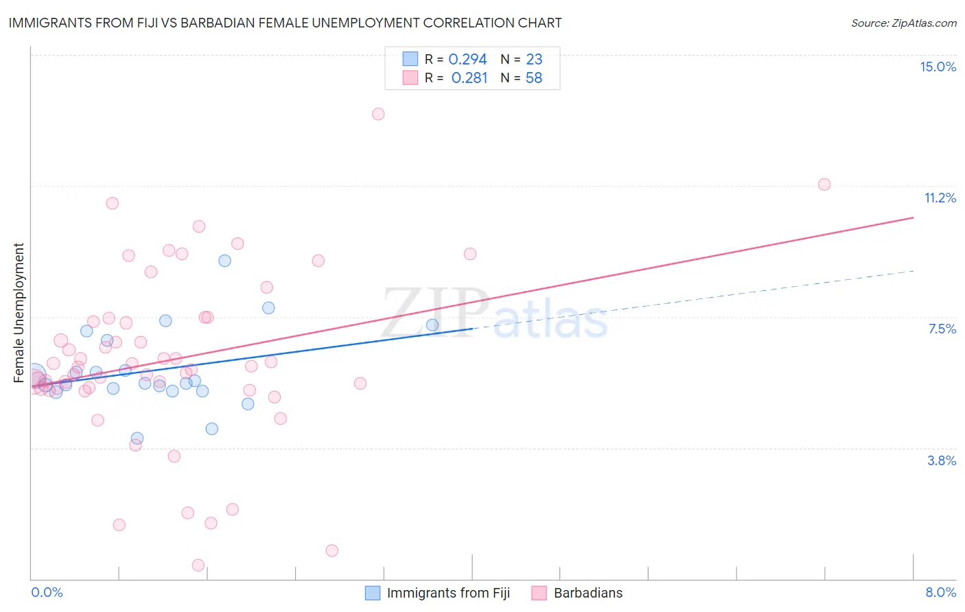 Immigrants from Fiji vs Barbadian Female Unemployment
