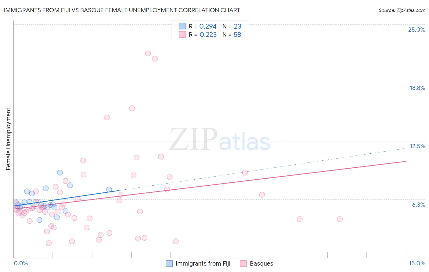 Immigrants from Fiji vs Basque Female Unemployment