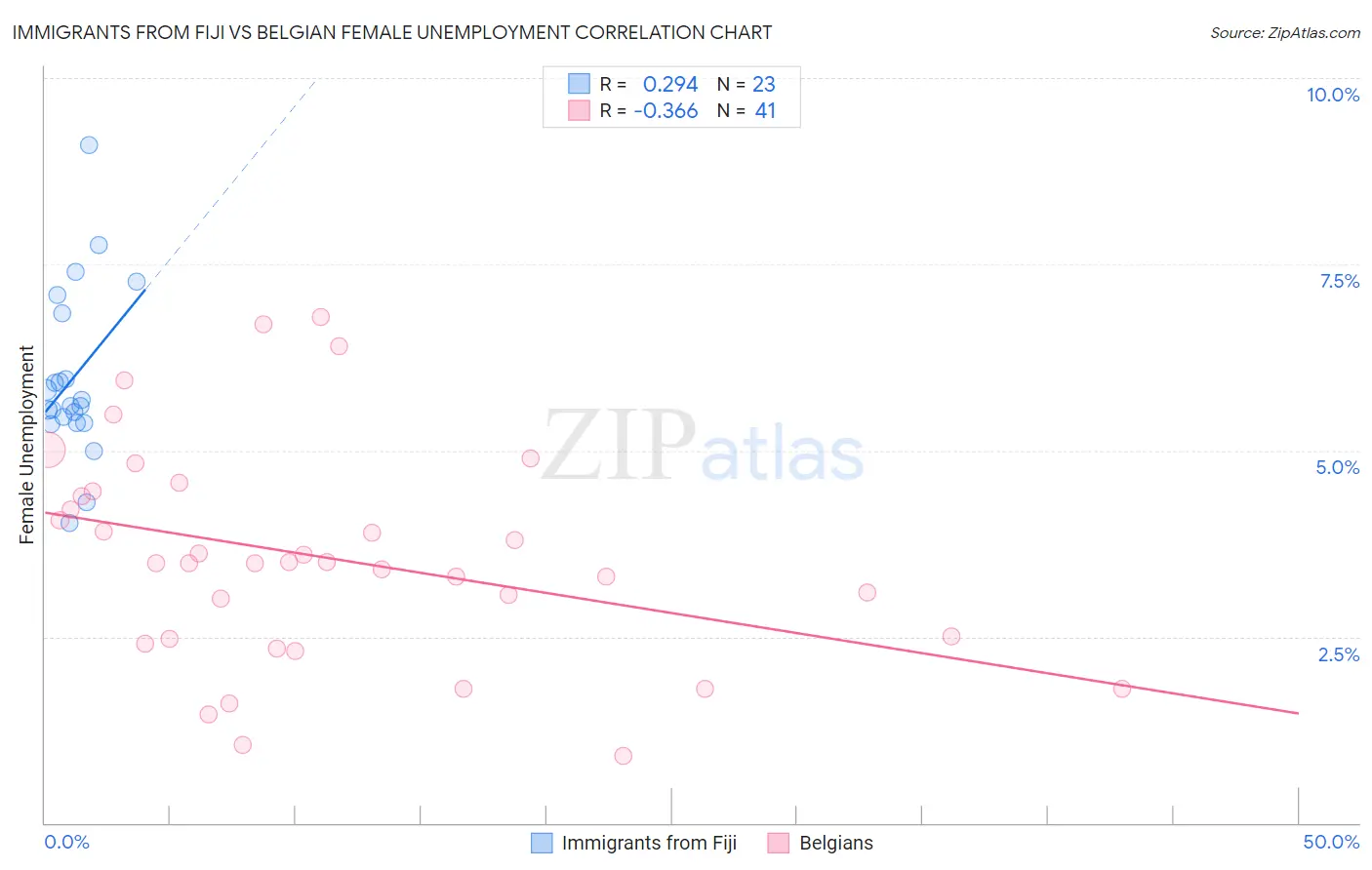 Immigrants from Fiji vs Belgian Female Unemployment