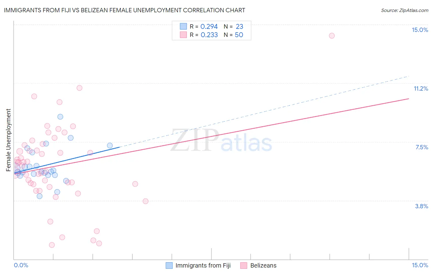 Immigrants from Fiji vs Belizean Female Unemployment
