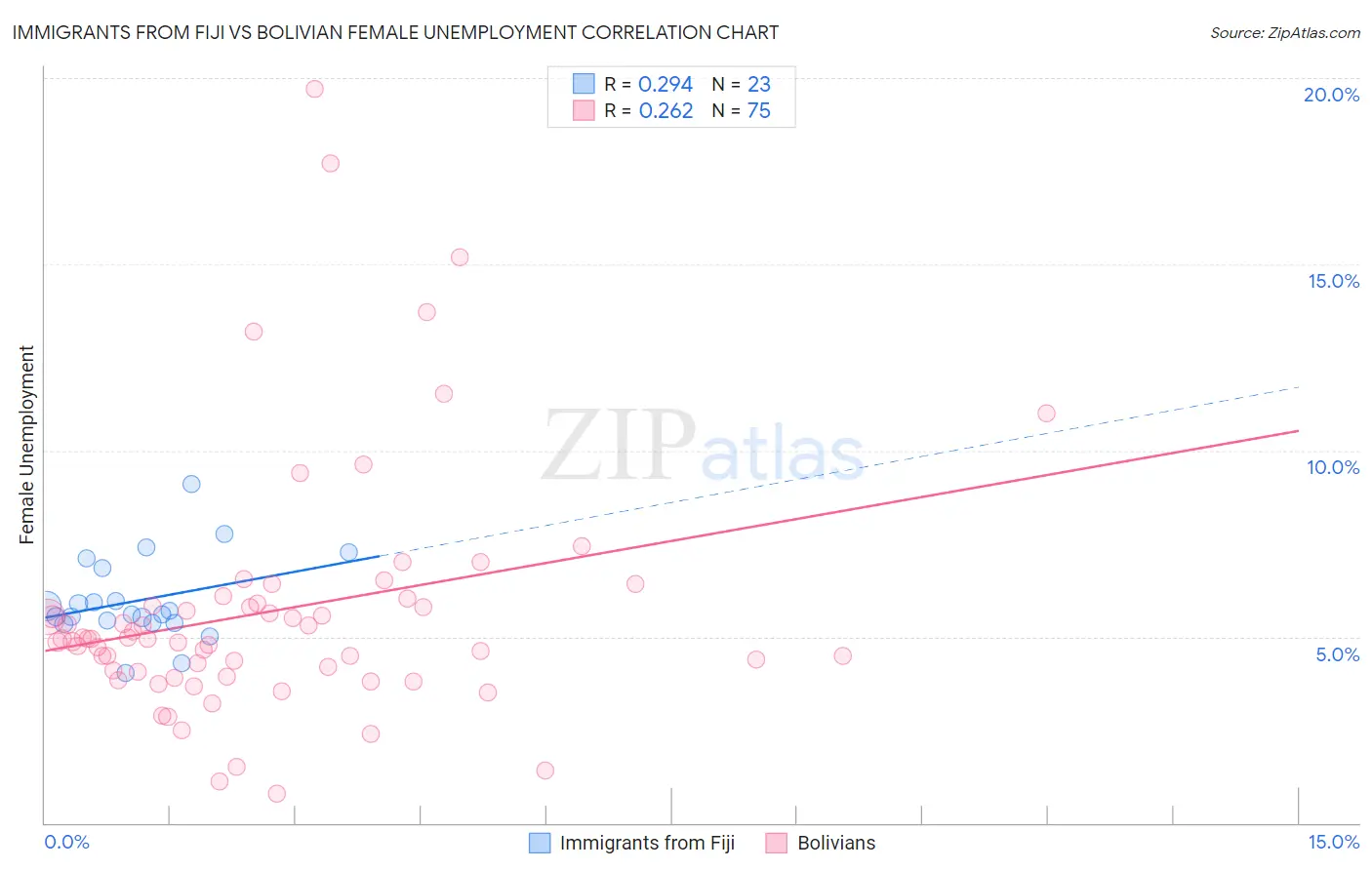 Immigrants from Fiji vs Bolivian Female Unemployment