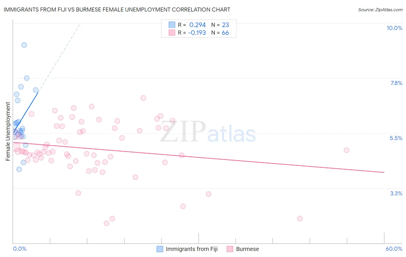 Immigrants from Fiji vs Burmese Female Unemployment