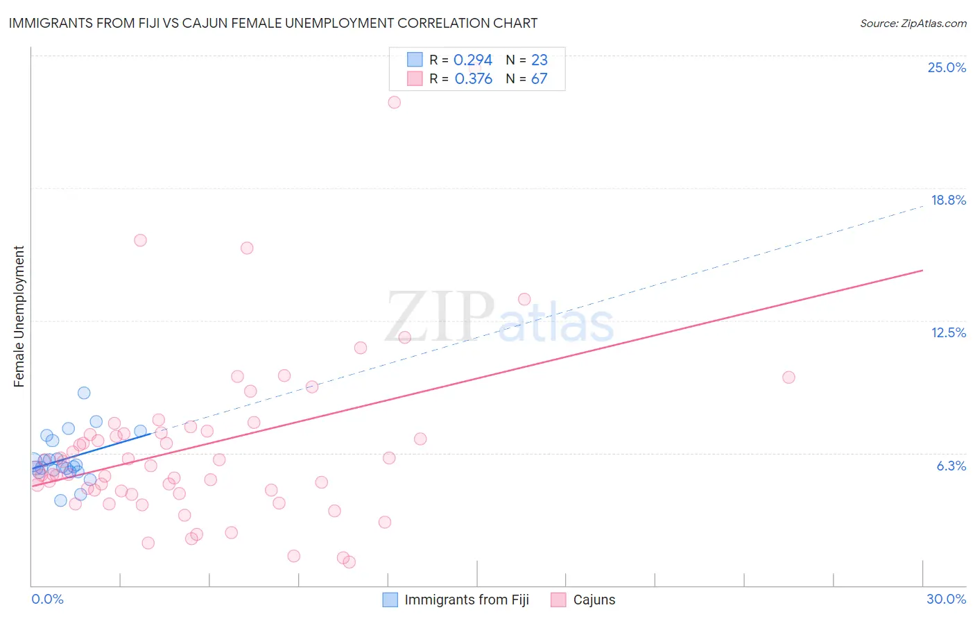 Immigrants from Fiji vs Cajun Female Unemployment