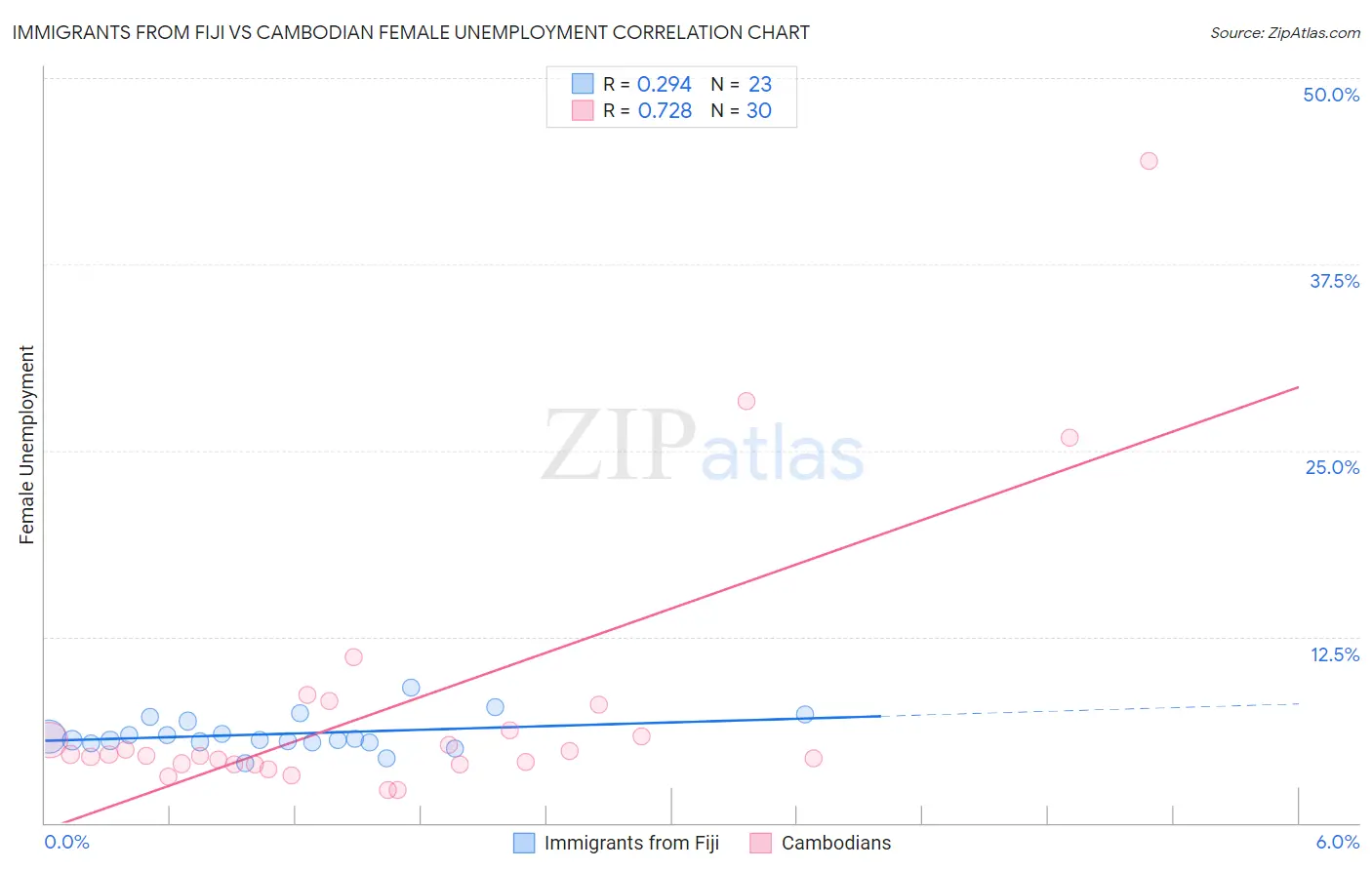 Immigrants from Fiji vs Cambodian Female Unemployment