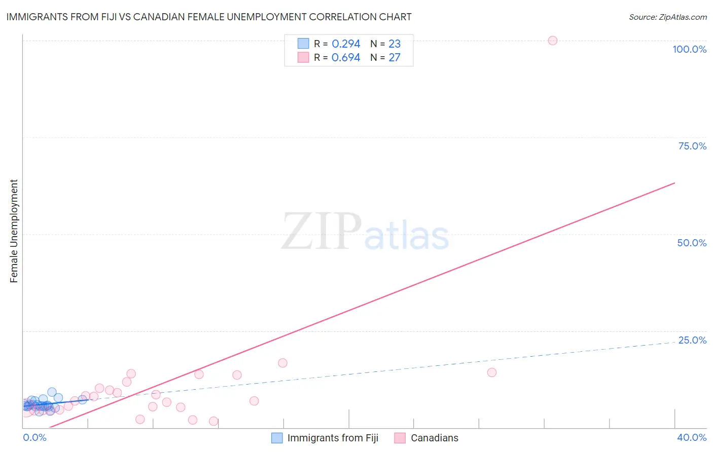 Immigrants from Fiji vs Canadian Female Unemployment