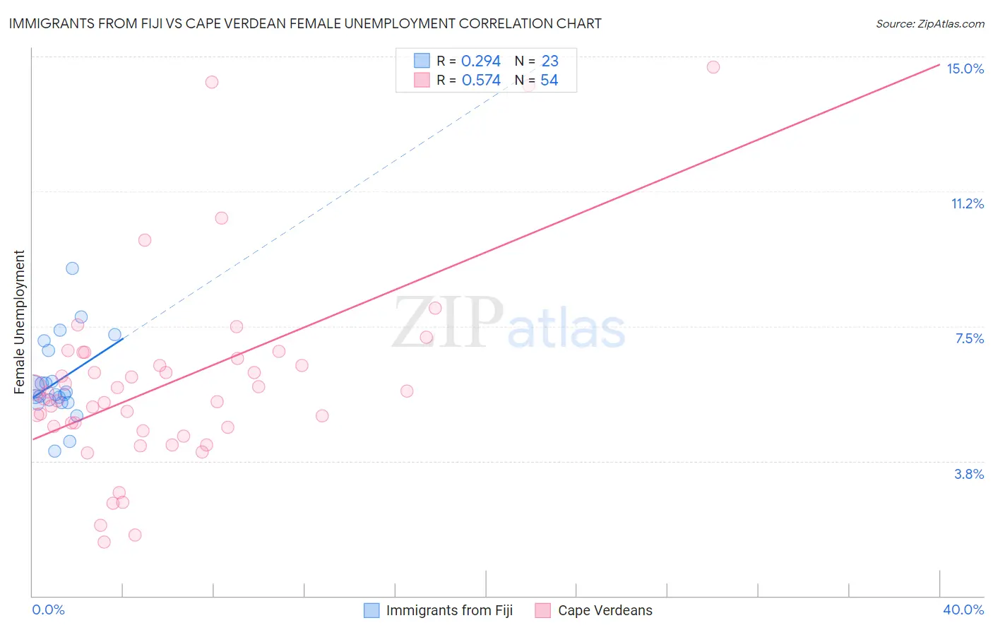 Immigrants from Fiji vs Cape Verdean Female Unemployment