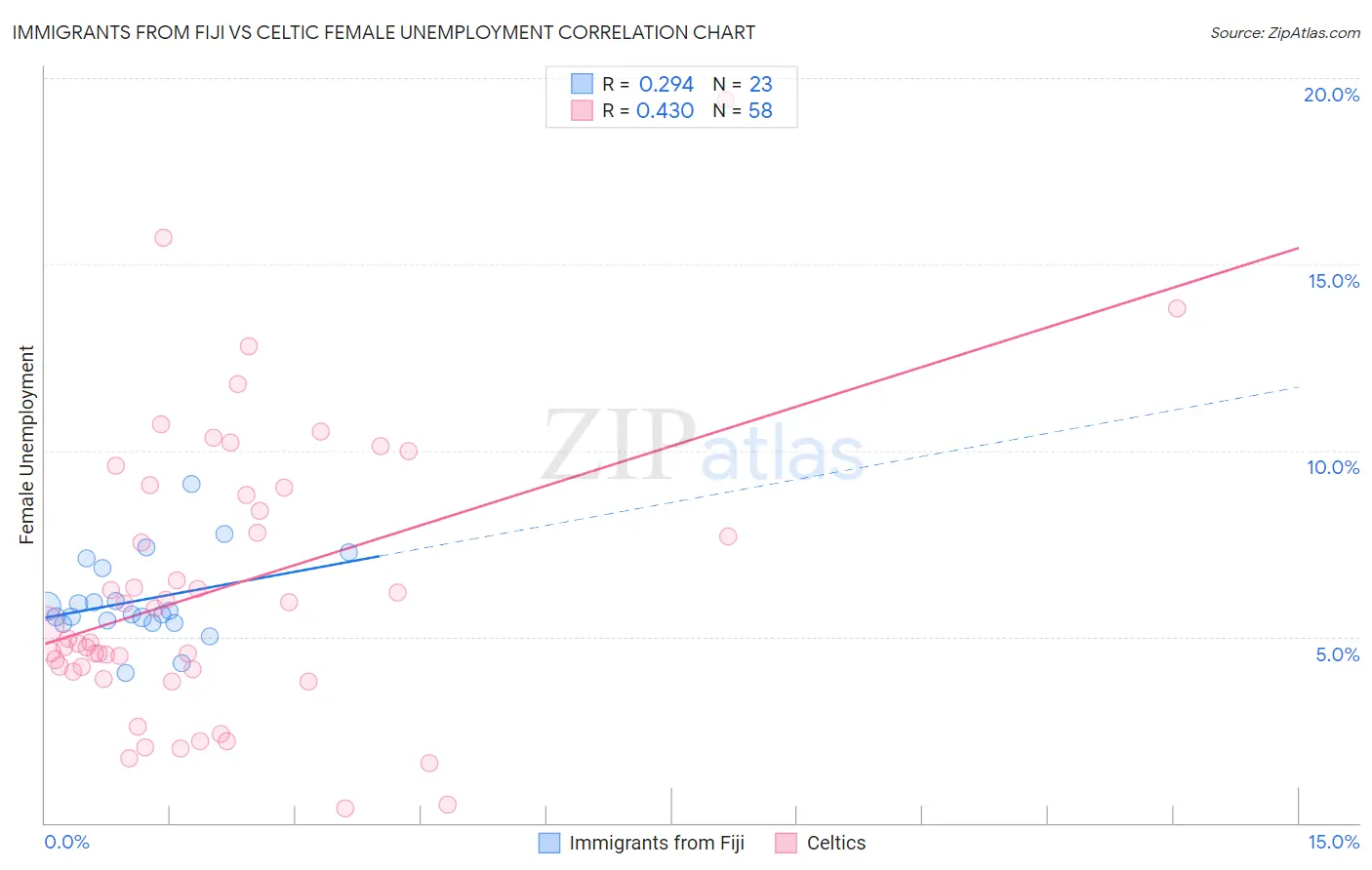 Immigrants from Fiji vs Celtic Female Unemployment