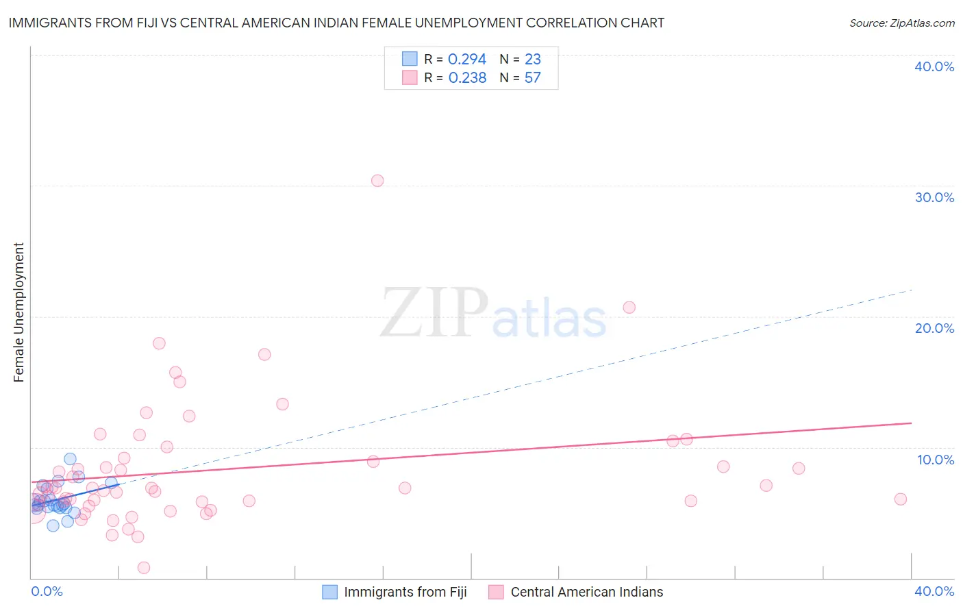 Immigrants from Fiji vs Central American Indian Female Unemployment