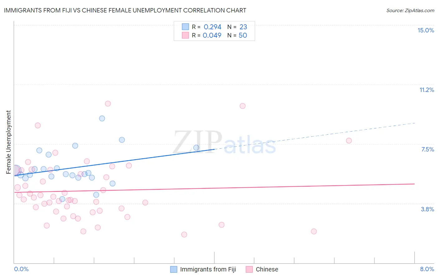 Immigrants from Fiji vs Chinese Female Unemployment