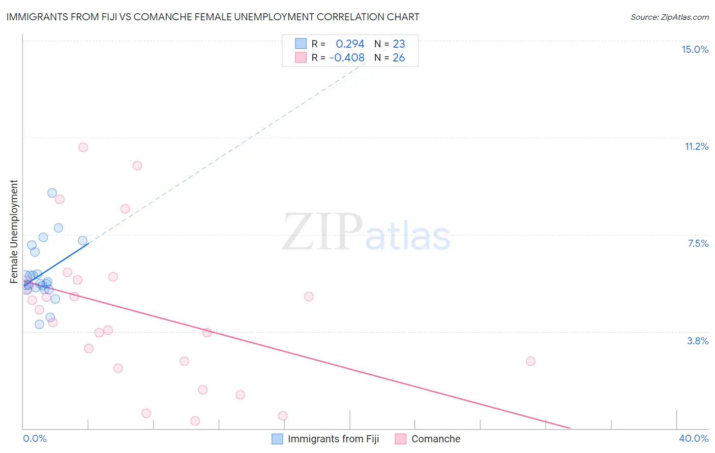 Immigrants from Fiji vs Comanche Female Unemployment