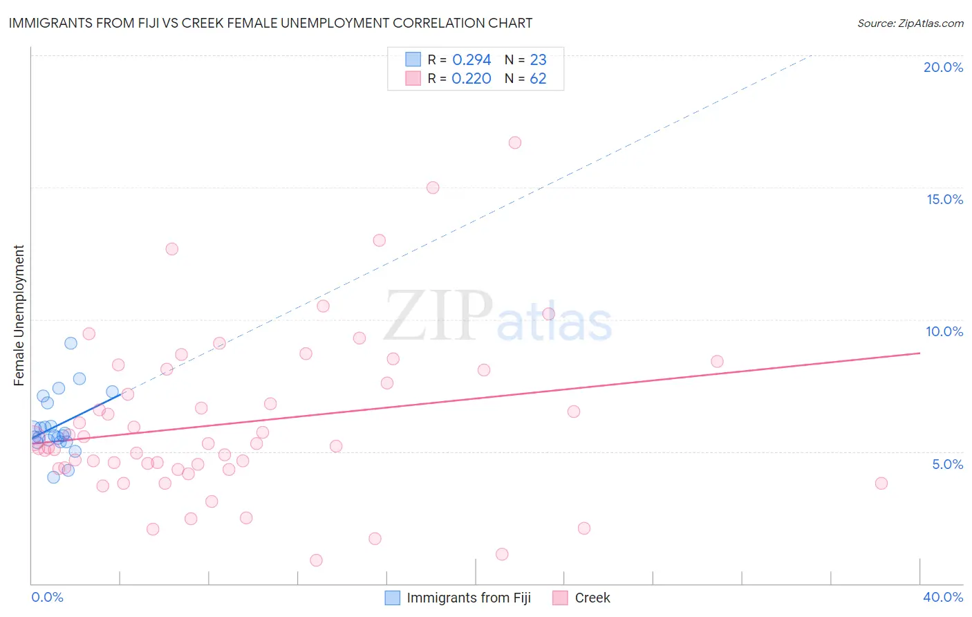 Immigrants from Fiji vs Creek Female Unemployment