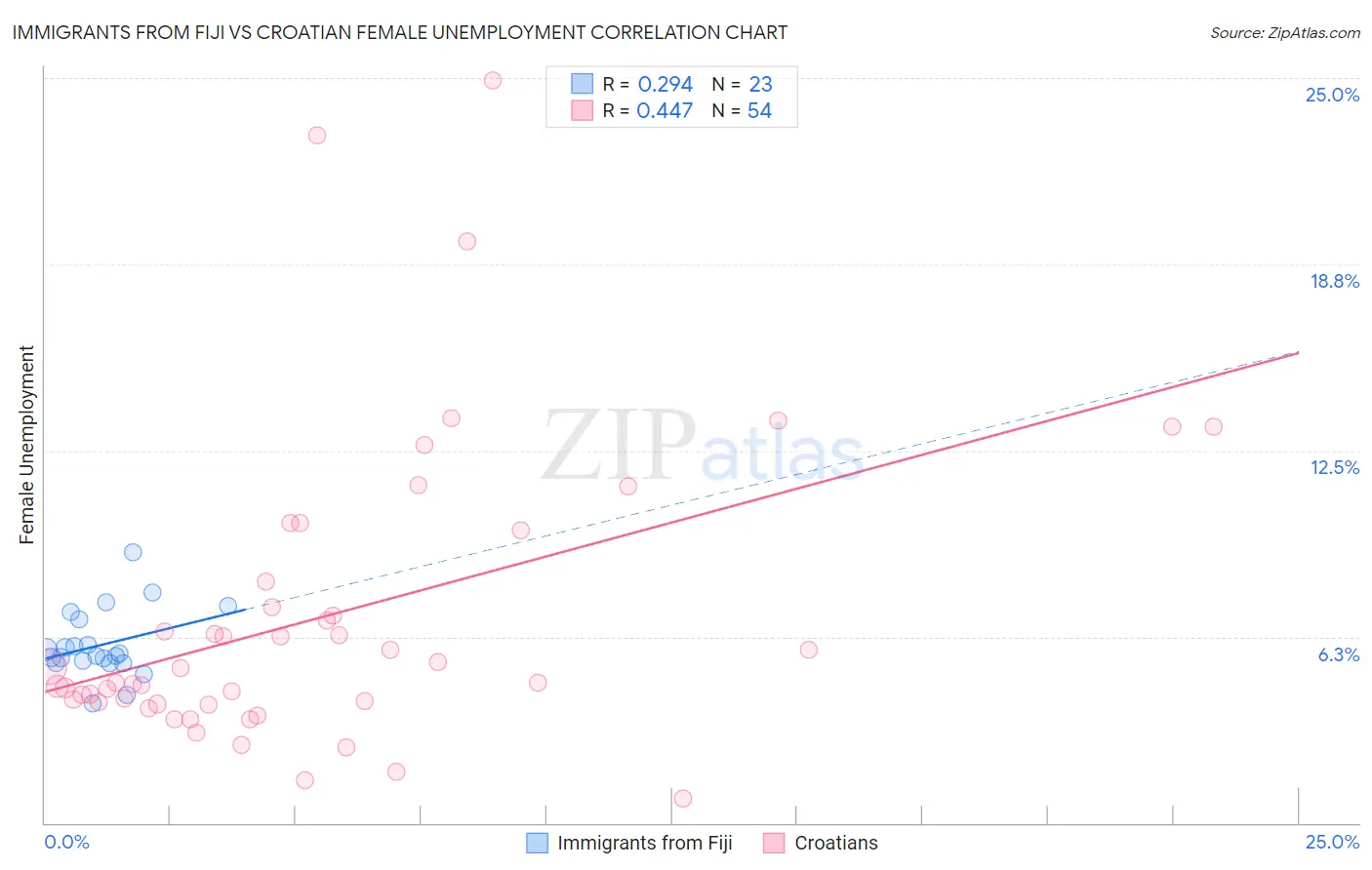 Immigrants from Fiji vs Croatian Female Unemployment