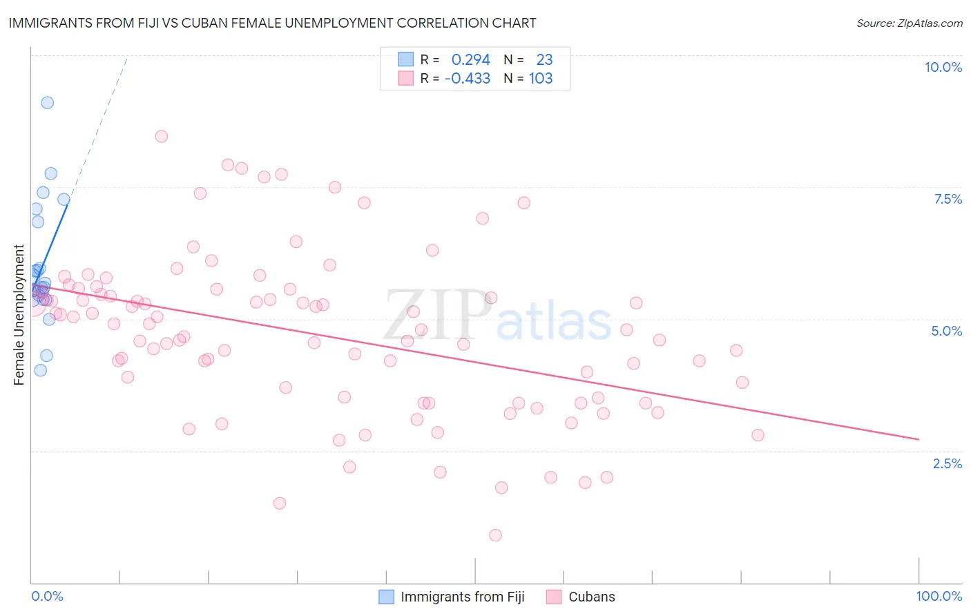 Immigrants from Fiji vs Cuban Female Unemployment