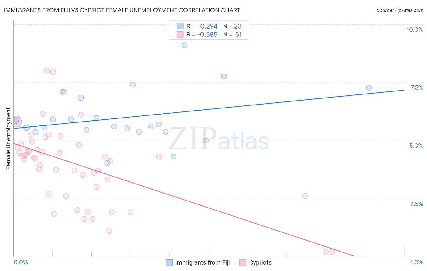 Immigrants from Fiji vs Cypriot Female Unemployment