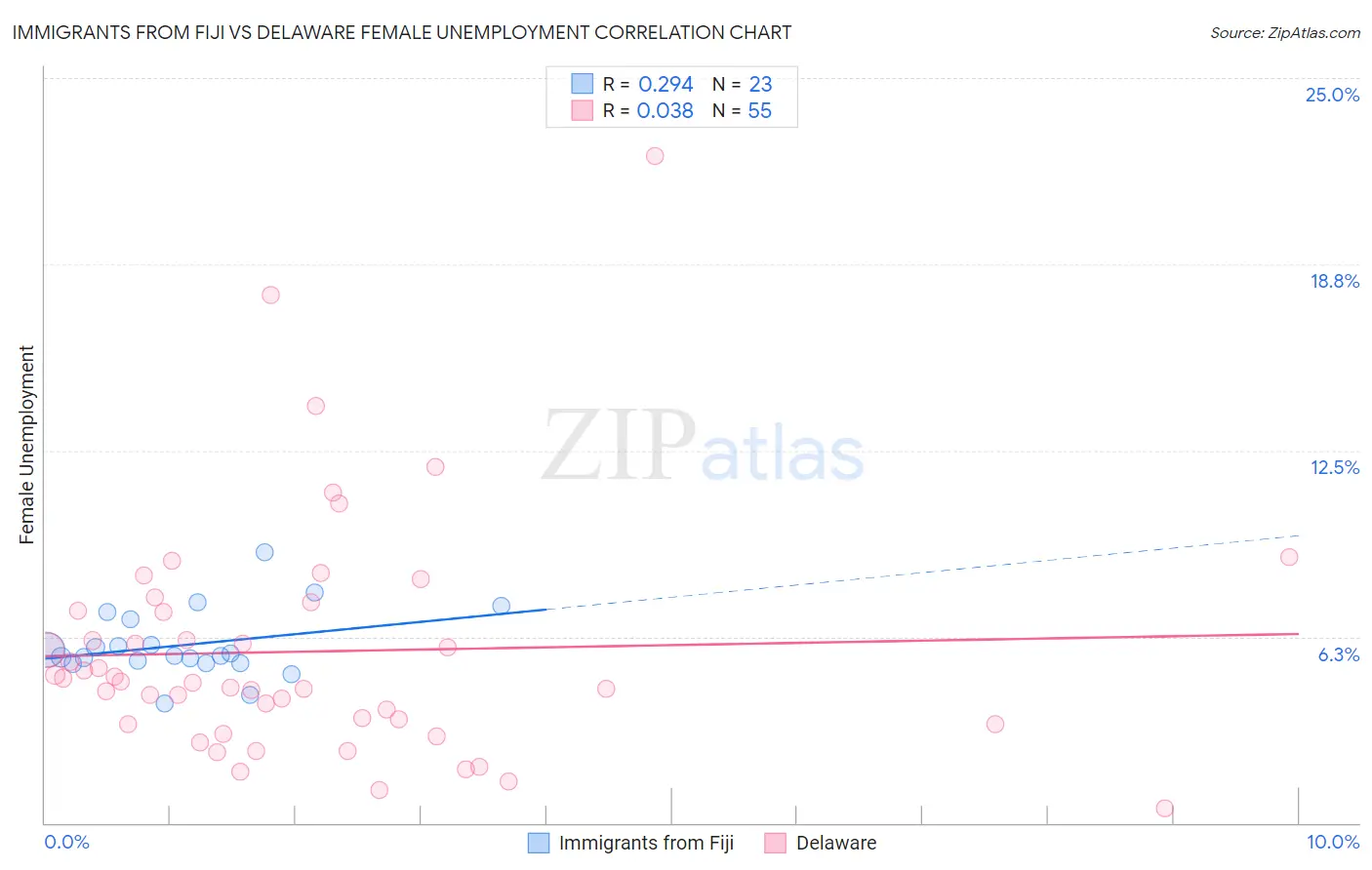 Immigrants from Fiji vs Delaware Female Unemployment