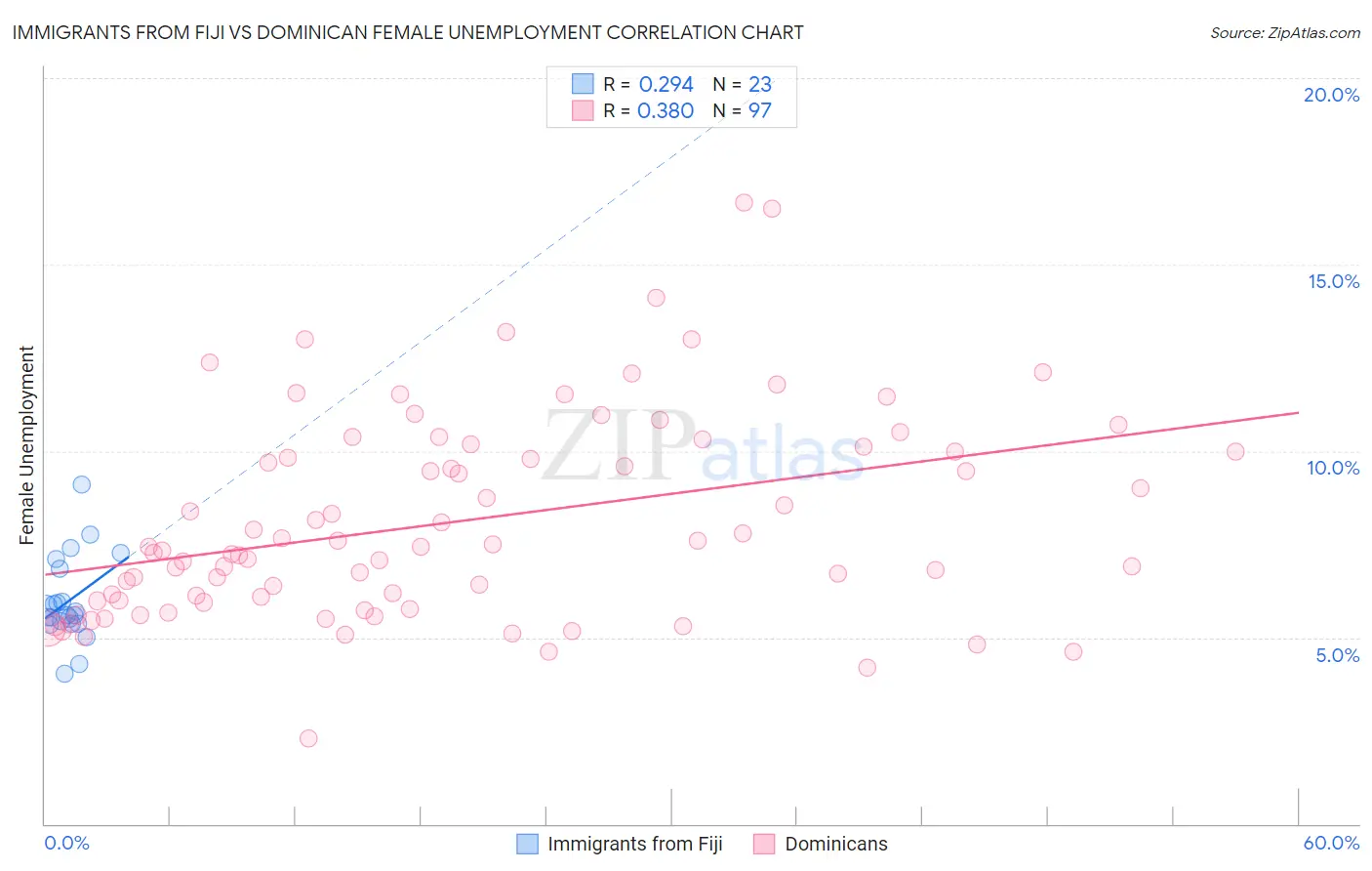 Immigrants from Fiji vs Dominican Female Unemployment