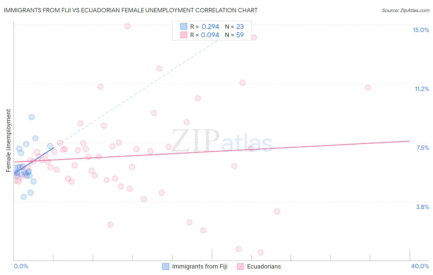 Immigrants from Fiji vs Ecuadorian Female Unemployment