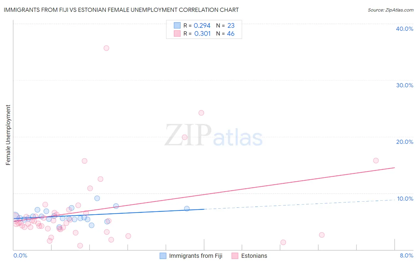 Immigrants from Fiji vs Estonian Female Unemployment