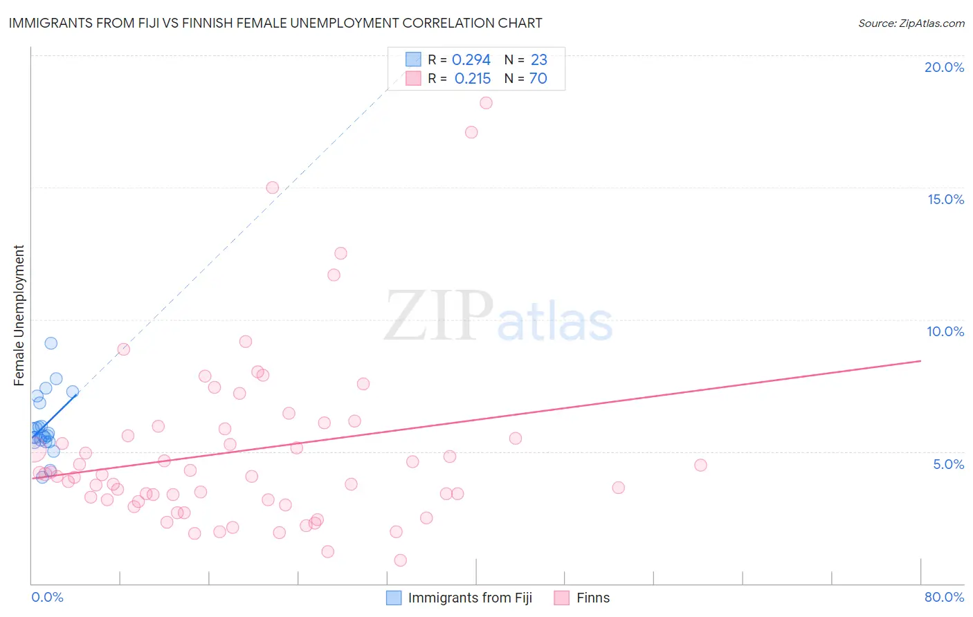 Immigrants from Fiji vs Finnish Female Unemployment