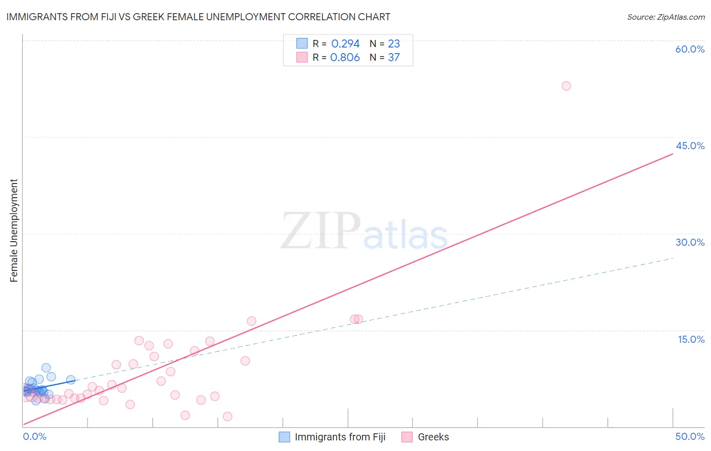 Immigrants from Fiji vs Greek Female Unemployment